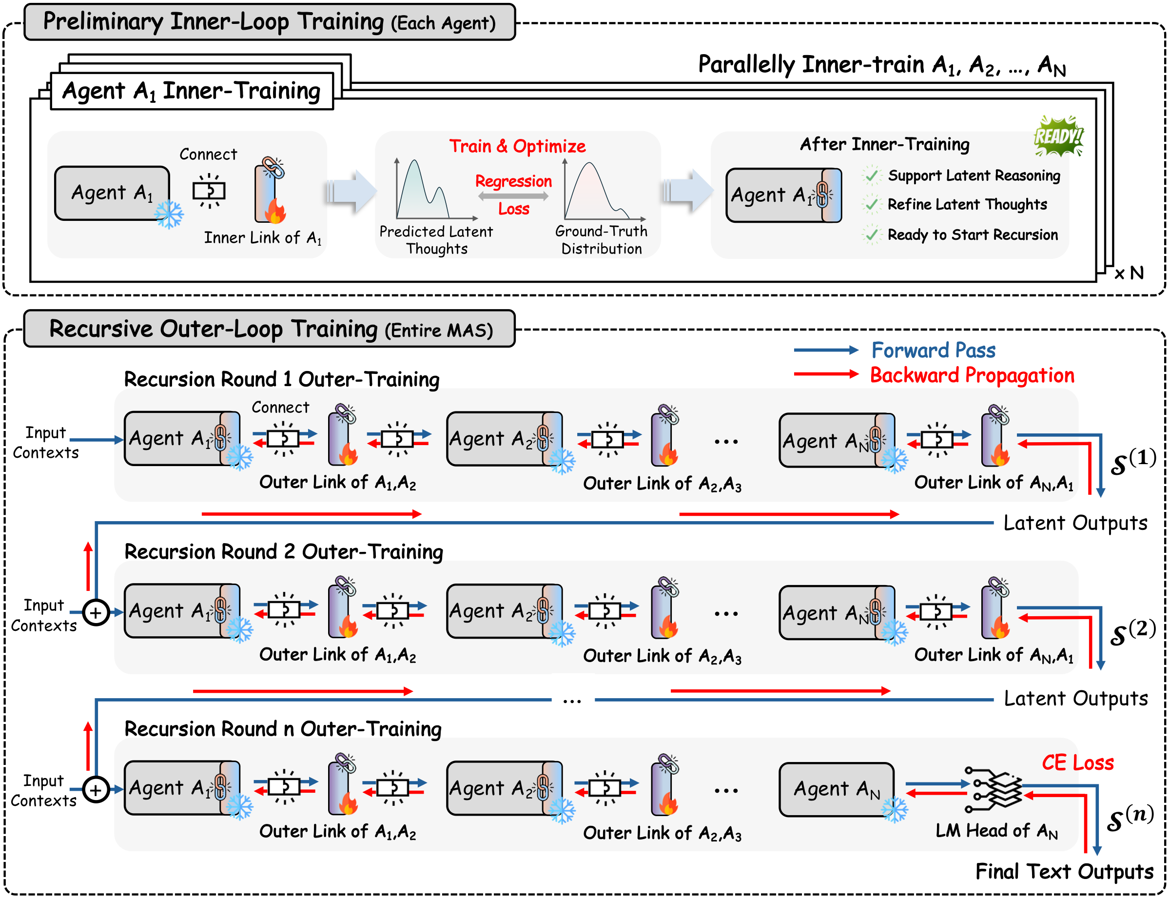 Two-stage inner-outer loop training pipeline for RecursiveMAS.