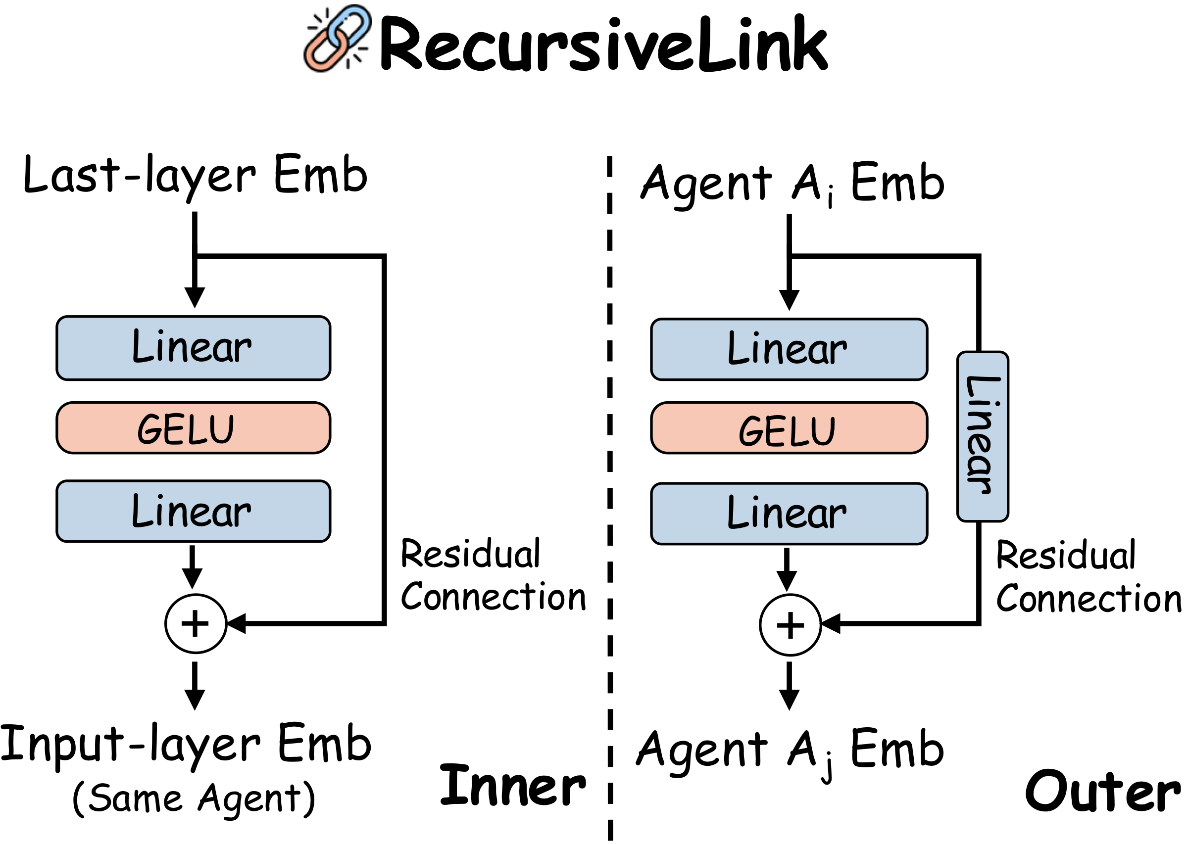 Inner and outer RecursiveLink illustrated as 2-layer residual modules connecting latent states.