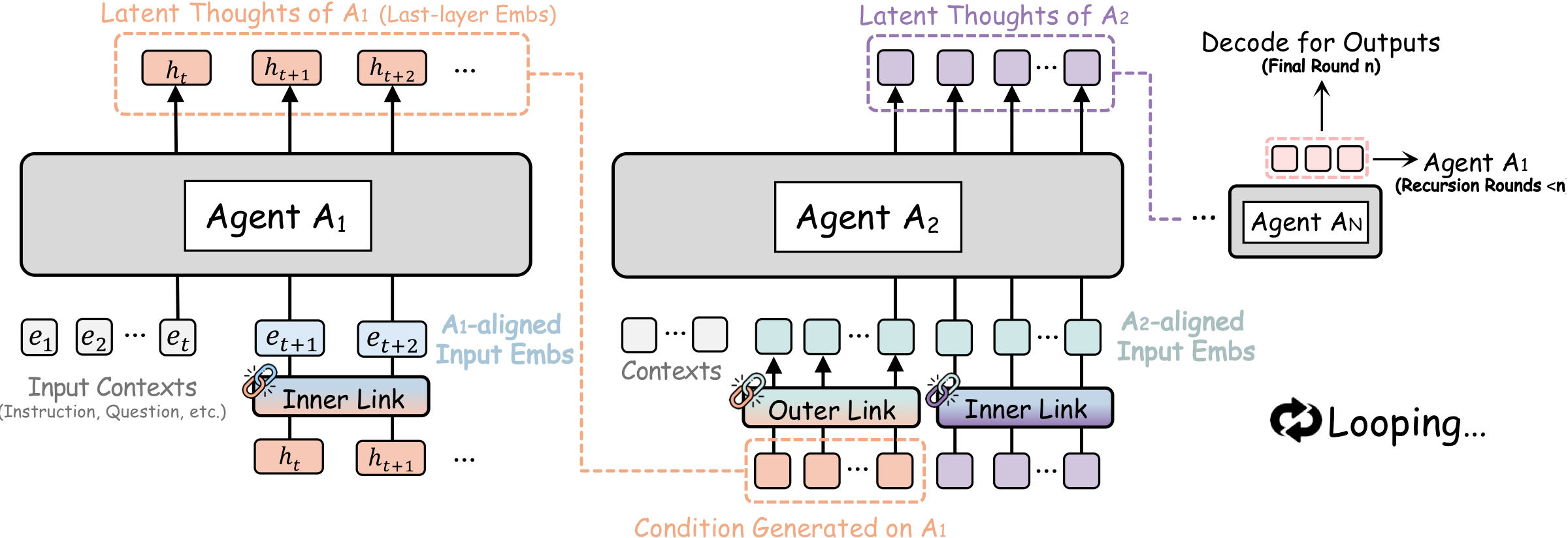Overall architecture of RecursiveMAS. Inner RecursiveLink performs latent thoughts generation; outer RecursiveLink transfers them across heterogeneous agents, forming a recursive loop.