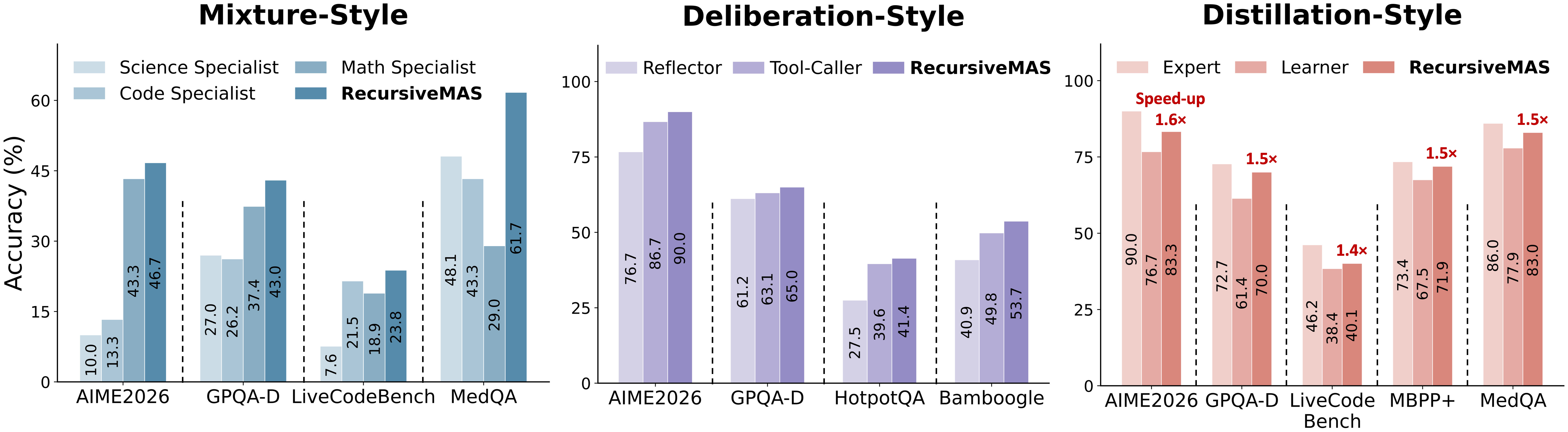 RecursiveMAS generalization across mixture, deliberation, and distillation collaboration patterns.