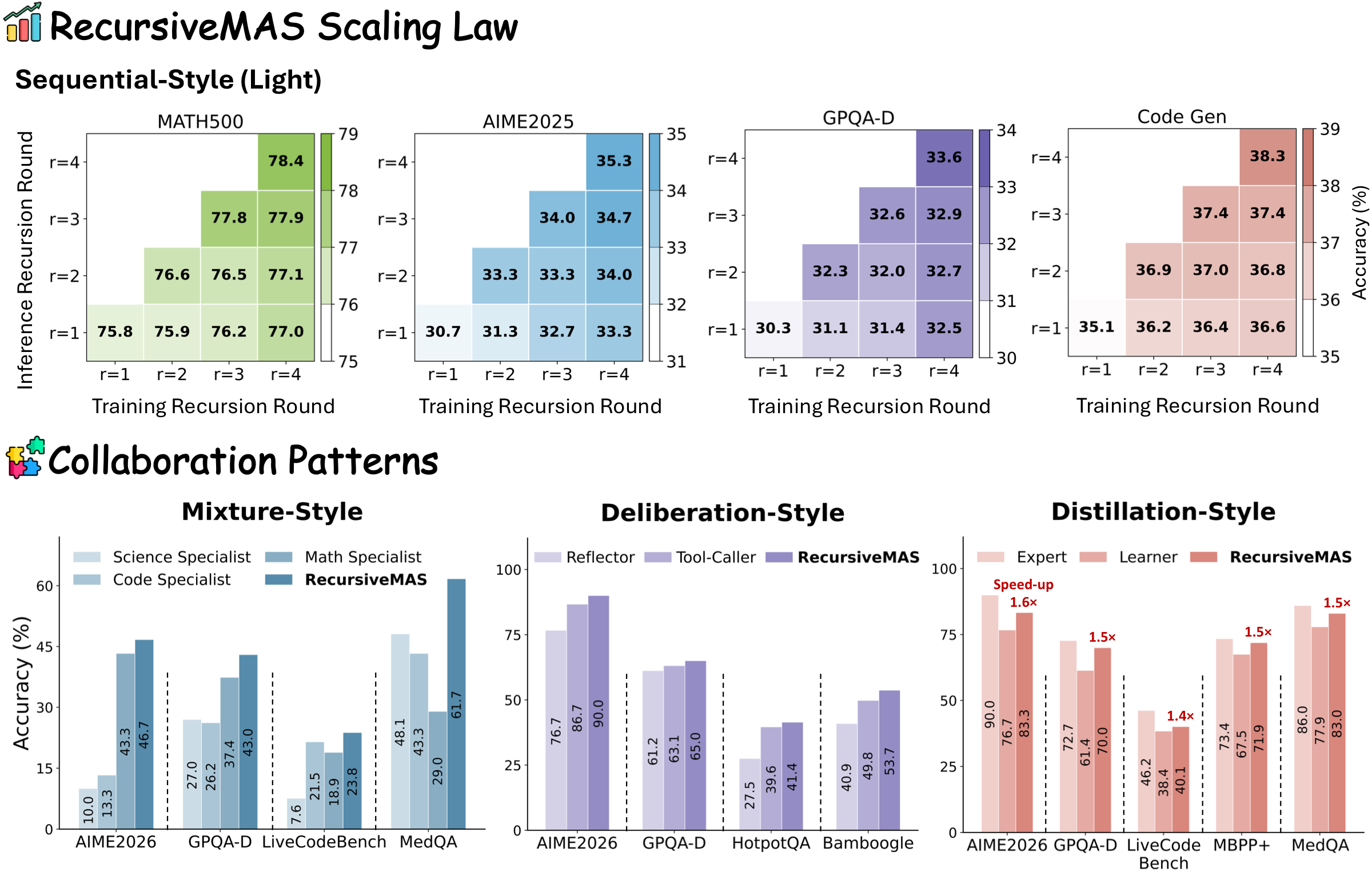 RecursiveMAS overview: scaling trend across recursion depths and generalization across collaboration patterns.