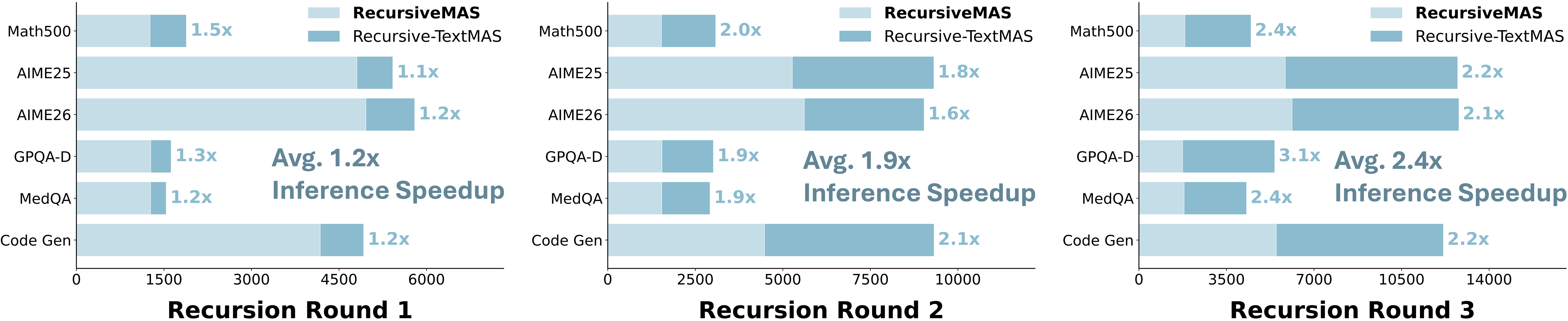 Inference time speedup of RecursiveMAS over Recursive-TextMAS across recursion rounds.