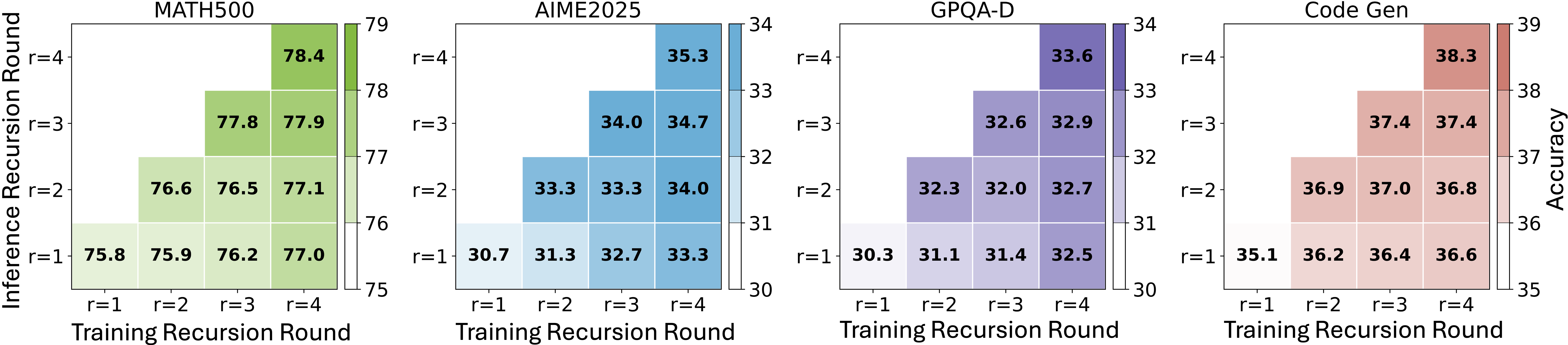 Performance heatmap of RecursiveMAS across training and inference recursion depths.