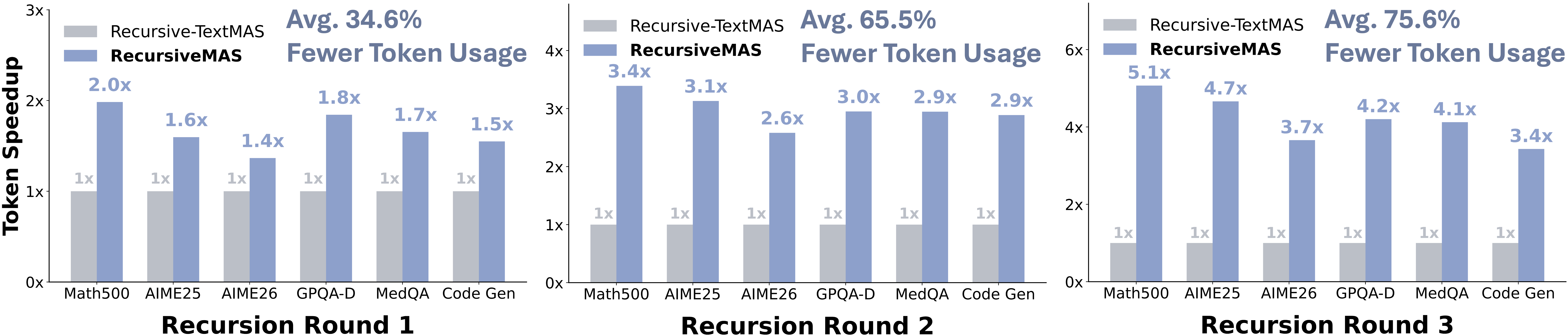 Token usage reduction of RecursiveMAS over Recursive-TextMAS across recursion rounds.